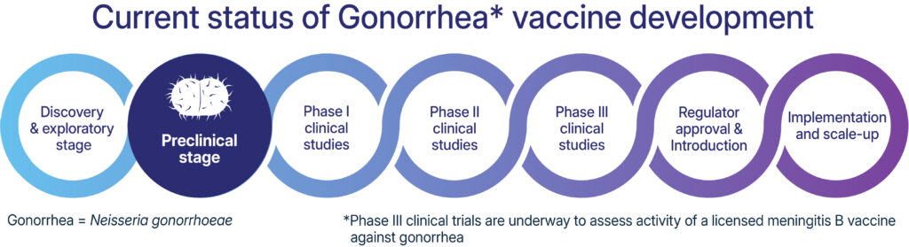 pipeline graphic of where we are in a search for a vaccine