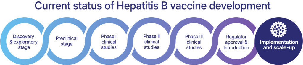 pipeline graphic of where we are in a search for a vaccine