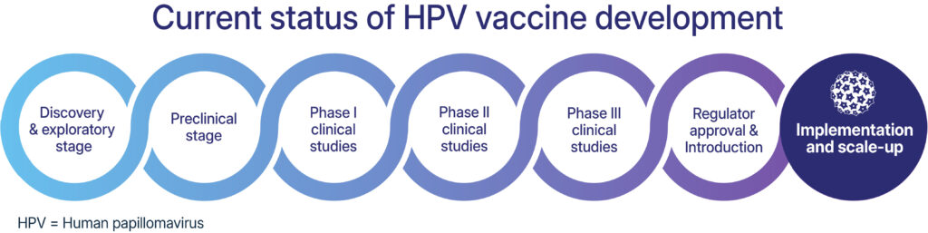 pipeline graphic of where we are in a search for a vaccine