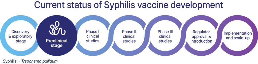 pipeline graphic of where we are in a search for a vaccine